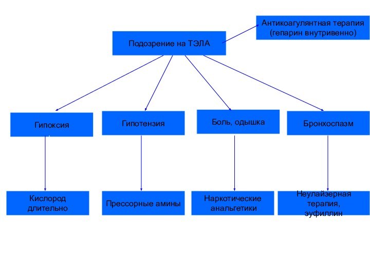 Подозрение на ТЭЛААнтикоагулянтная терапия(гепарин внутривенно)ГипоксияБоль, одышкаГипотензияБронхоспазмКислород длительноПрессорные аминыНеулайзерная терапия,эуфиллинНаркотические анальгетики