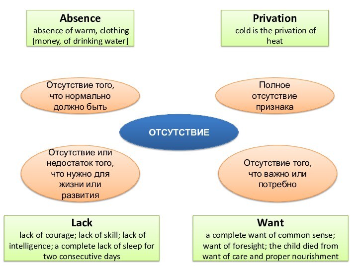 ОТСУТСТВИЕОтсутствие того, что нормально должно бытьAbsence absence of warm, clothing [money, of