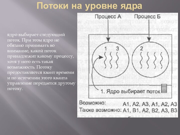 Потоки на уровне ядраядро выбирает следующий поток. При этом ядро не обязано