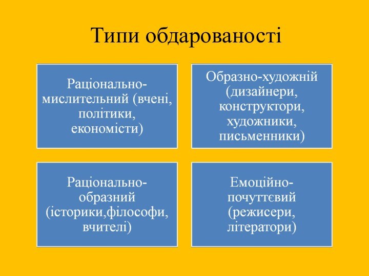 Типи обдарованості