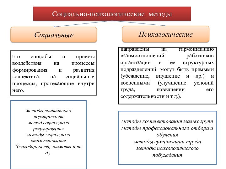 Социально-психологические методыСоциальныеПсихологическиеэто способы и приемы воздействия на процессы формирования и развития коллектива,