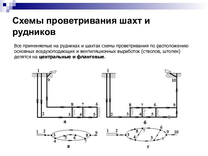 Схемы проветривания шахт и рудниковВсе применяемые на рудниках и шахтах схемы проветривания