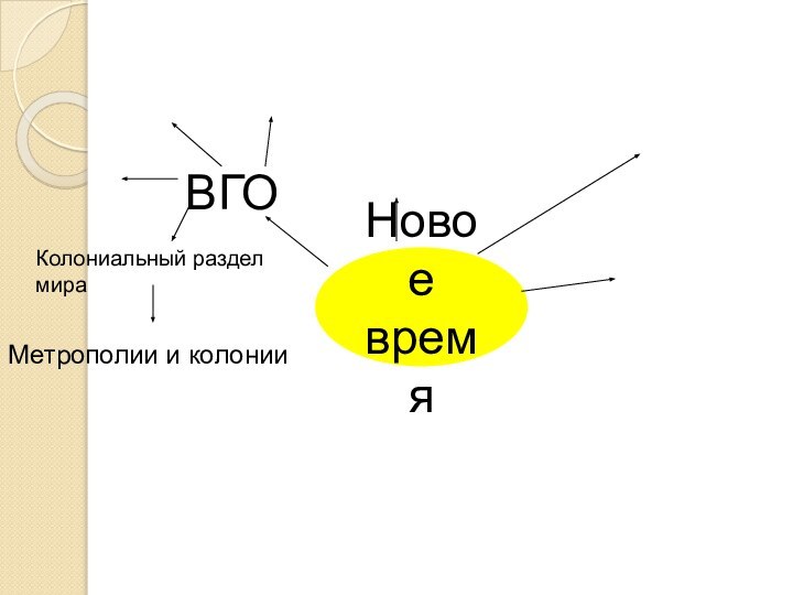 Новое времяВГОКолониальный раздел мираМетрополии и колонии