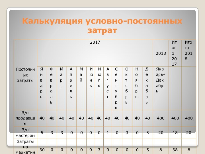 Калькуляция условно-постоянных затрат