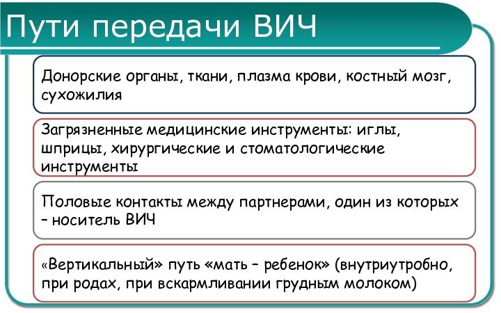 Пути передачи ВИЧДонорские органы, ткани, плазма крови, костный мозг, сухожилияЗагрязненные медицинские инструменты: