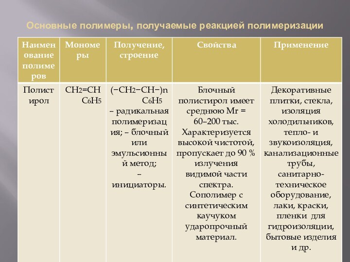 Основные полимеры, получаемые реакцией полимеризации