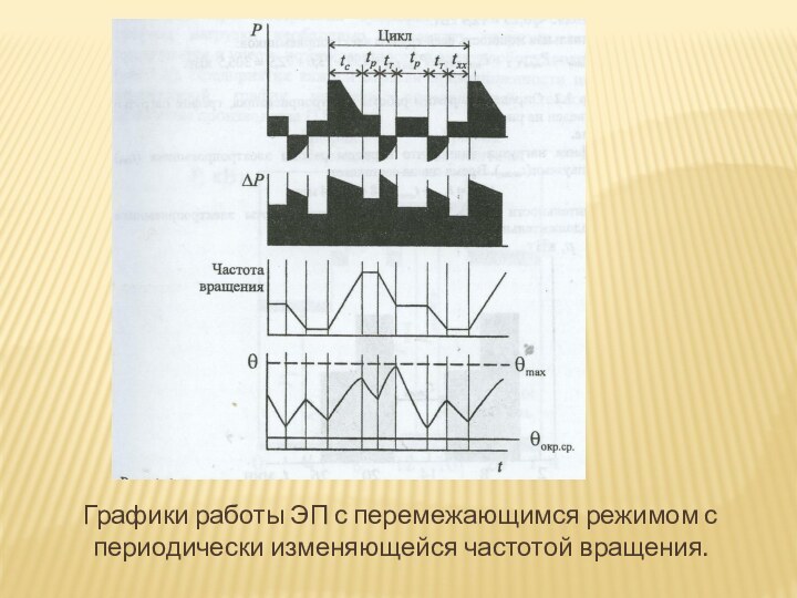 Графики работы ЭП с перемежающимся режимом с периодически изменяющейся частотой вращения.