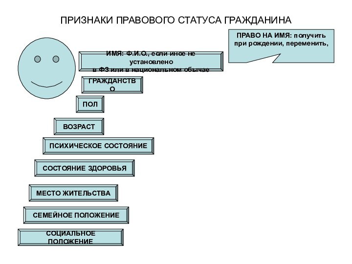 ПРИЗНАКИ ПРАВОВОГО СТАТУСА ГРАЖДАНИНАИМЯ: Ф.И.О., если иное не установленов ФЗ или в