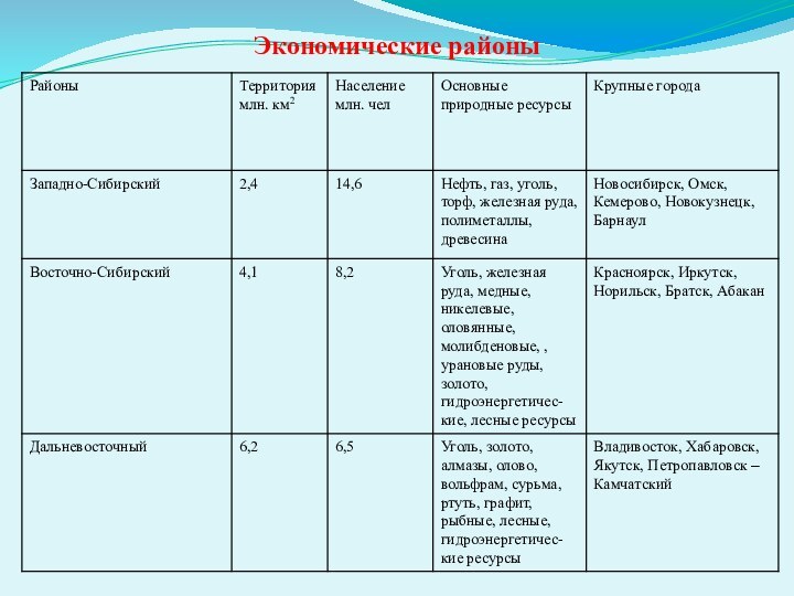 Экономические районы