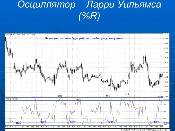 Осциллятор  Ларри Уильямса  (%R)  Индикатор отлично будет работать на бестрендовом рынке SellBuySellBuySellSellBuyBuySellSellBuy