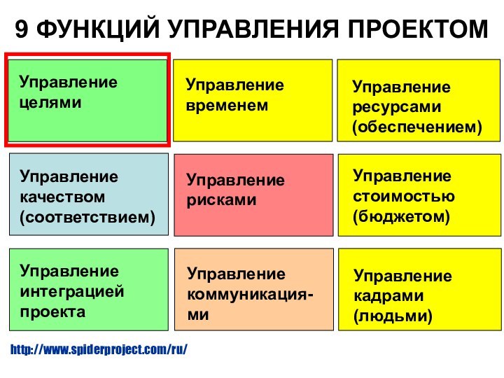 9 ФУНКЦИЙ УПРАВЛЕНИЯ ПРОЕКТОМУправление целямиУправление временемУправление ресурсами (обеспечением)Управление качеством (соответствием)Управление рискамиУправление стоимостью