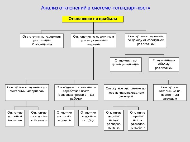 Анализ отклонений в системе «стандарт-кост»Отклонения по издержкам реализацииИ обращенияОтклонения по объему реализацииОтклонения