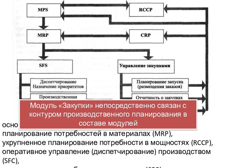 основной производственный график (MPS),планирование потребностей в материалах (MRP),укрупненное планирование потребности в мощностях