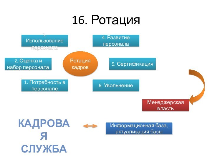 16. Ротация 3. Использование персонала2. Оценка и набор персонала1. Потребность в персонале4.