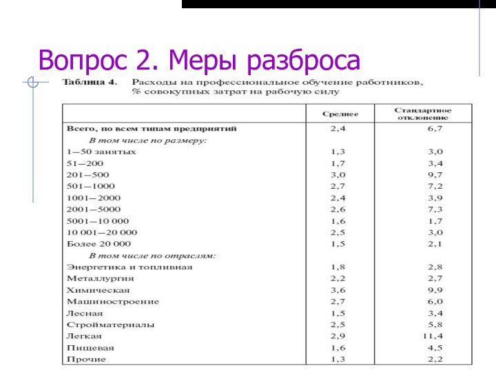 02.12.2016Страница Вопрос 2. Меры разброса