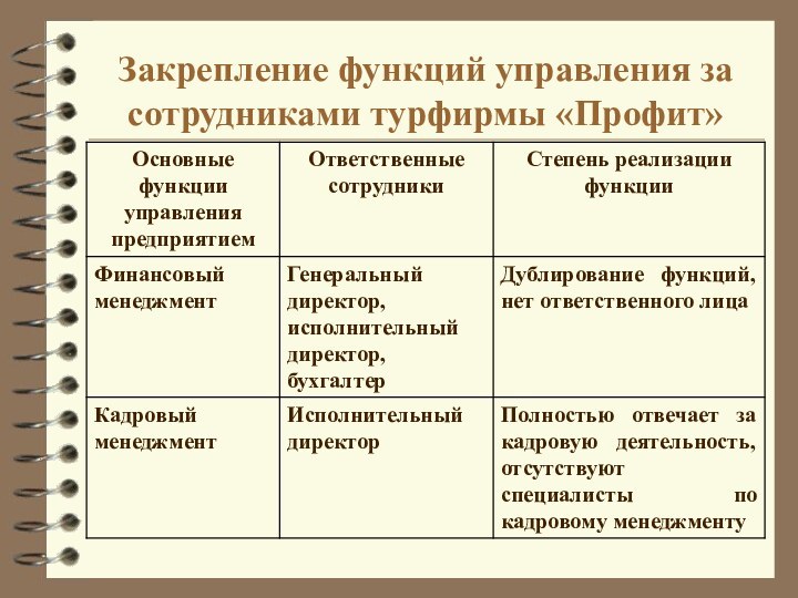 Закрепление функций управления за сотрудниками турфирмы «Профит»