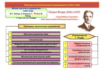 Периодs систематизации менеджмента