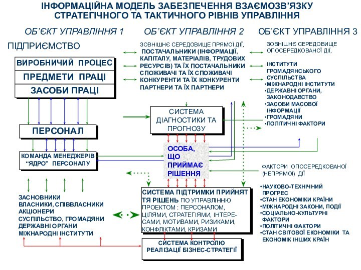 ІНФОРМАЦІЙНА МОДЕЛЬ ЗАБЕЗПЕЧЕННЯ ВЗАЄМОЗВ’ЯЗКУ СТРАТЕГІЧНОГО ТА ТАКТИЧНОГО РІВНІВ УПРАВЛІННЯФАКТОРИ ОПОСЕРЕДКОВАНОЇ (НЕПРЯМОЇ) ДІЇ