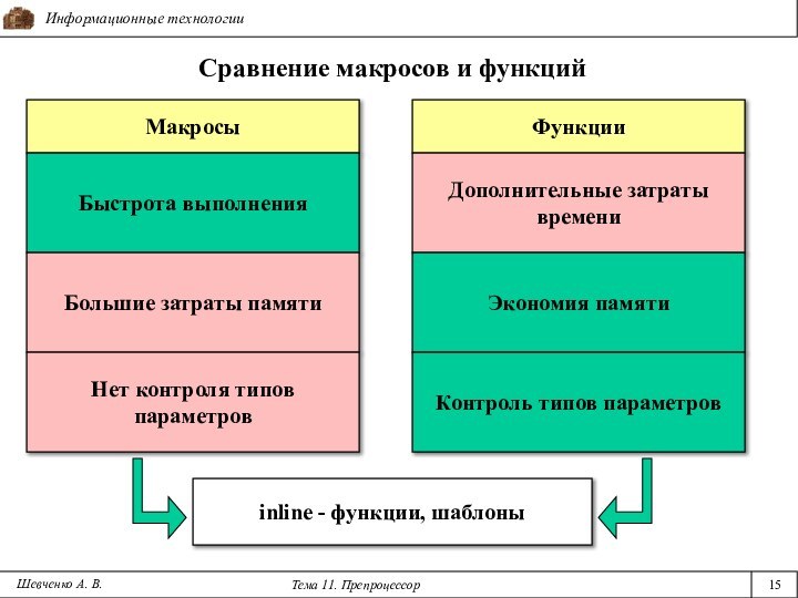 Информационные технологииТема 11. Препроцессор15Сравнение макросов и функцийШевченко А. В.МакросыБыстрота выполненияБольшие затраты памятиФункцииДополнительные