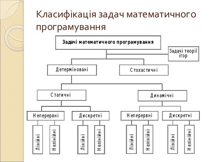 Класифікація задач математичного програмування