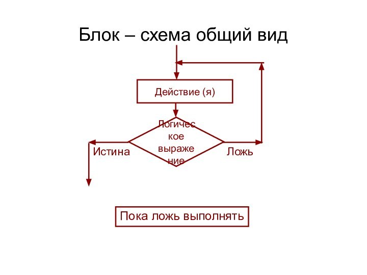 Блок – схема общий видДействие (я)ЛогическоевыражениеИстинаЛожьПока ложь выполнять