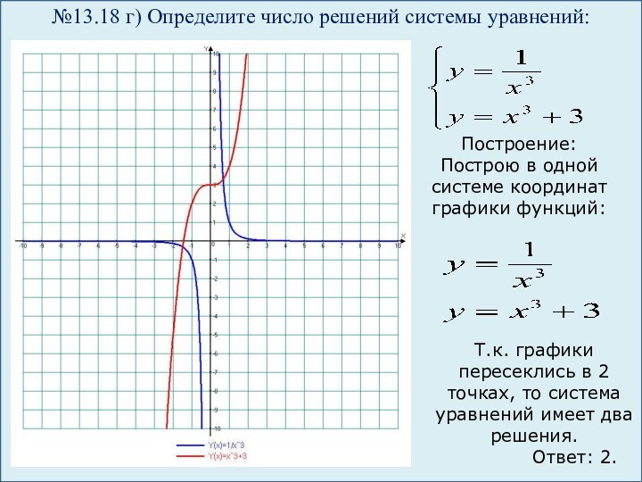 №13.18 г) Определите число решений системы уравнений:Построение:Построю в одной системе координат графики