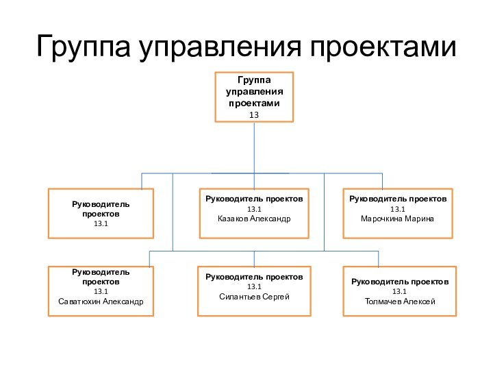 Группа управления проектамиРуководитель проектов13.1Силантьев СергейРуководитель проектов13.1Саватюхин Александр Руководитель проектов13.1Толмачев Алексей Руководитель проектов13.1Марочкина