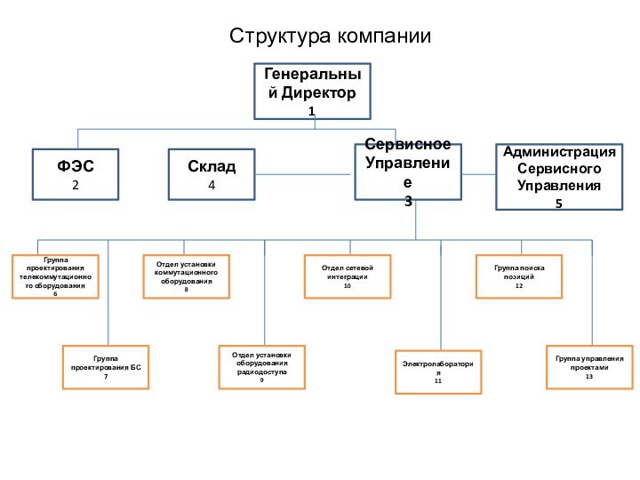 Структура компанииФЭС2Склад4АдминистрацияСервисного Управления5Сервисное Управление3Генеральный Директор 1Отдел установки коммутационного оборудования8Группа проектирования телекоммутационного оборудования6Группа