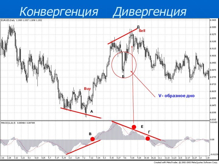 Конвергенция  ДивергенцияV- образное дноАБВГЕSellBuyД