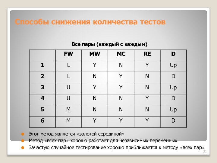 Способы снижения количества тестовВсе пары (каждый с каждым)Этот метод является «золотой серединой»Метод