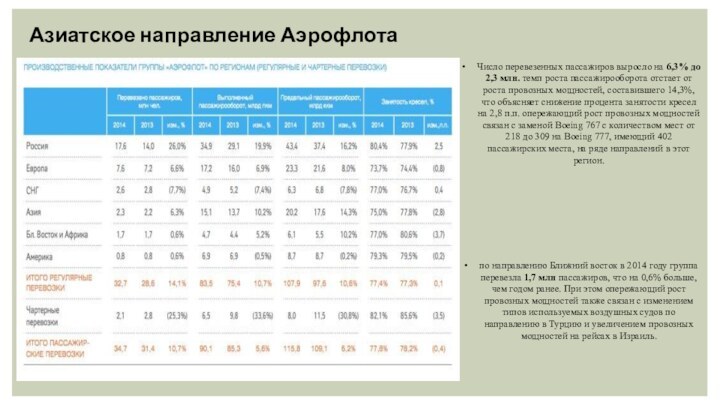 Азиатское направление Аэрофлота Число перевезенных пассажиров выросло на 6,3% до 2,3 млн.