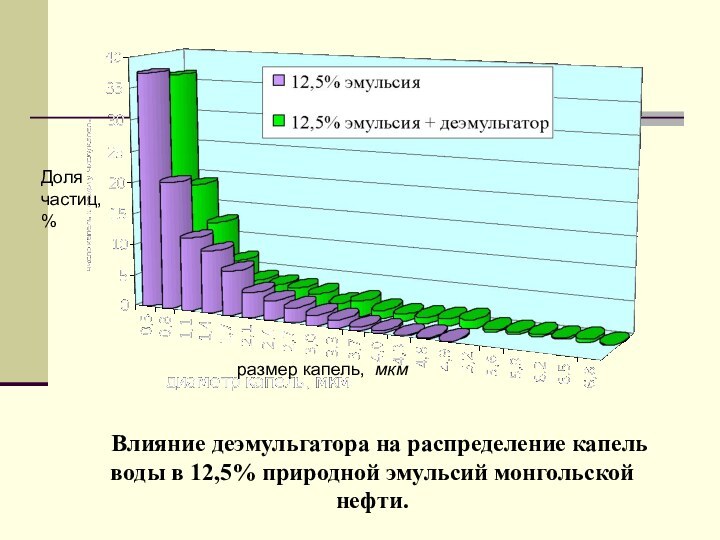 Влияние деэмульгатора на распределение капель воды в 12,5% природной эмульсий