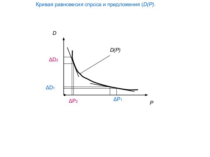 Кривая равновесия спроса и предложения (D(Р). РDD(P)ΔP1ΔP2ΔD1ΔD2
