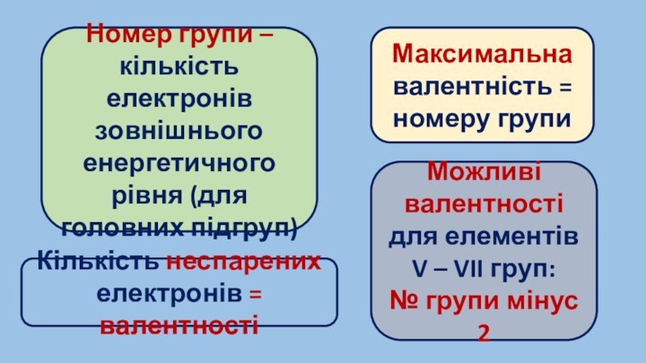 Номер групи – кількість електронів зовнішнього енергетичного рівня (для головних підгруп) Кількість