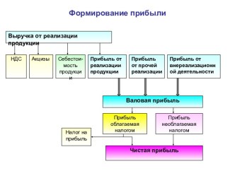 Формирование прибыли