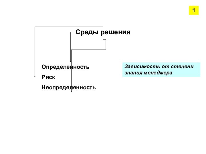 Среды решения  Определенность  Риск  НеопределенностьЗависимость от степени знания менеджера1