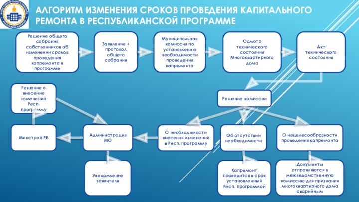 АЛГОРИТМ ИЗМЕНЕНИЯ СРОКОВ ПРОВЕДЕНИЯ КАПИТАЛЬНОГО РЕМОНТА В РЕСПУБЛИКАНСКОЙ ПРОГРАММЕРешение общего собрания собственников