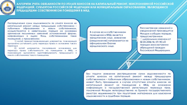 АЛГОРИТМ УЧЕТА ОБЯЗАННОСТИ ПО УПЛАТЕ ВЗНОСОВ НА КАПИТАЛЬНЫЙ РЕМОНТ, НЕИСПОЛНЕННОЙ РОССИЙСКОЙ ФЕДЕРАЦИЕЙ,