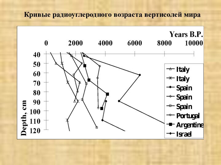 Кривые радиоуглеродного возраста вертисолей мира