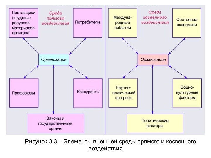 Рисунок 3.3 – Элементы внешней среды прямого и косвенного воздействия