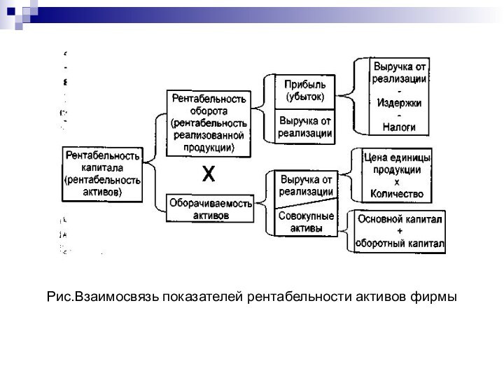 Рис.Взаимосвязь показателей рентабельности активов фирмы