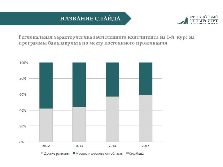 НАЗВАНИЕ СЛАЙДАРегиональная характеристика зачисленного контингента на 1-й курс на программы бакалавриата по месту постоянного проживания