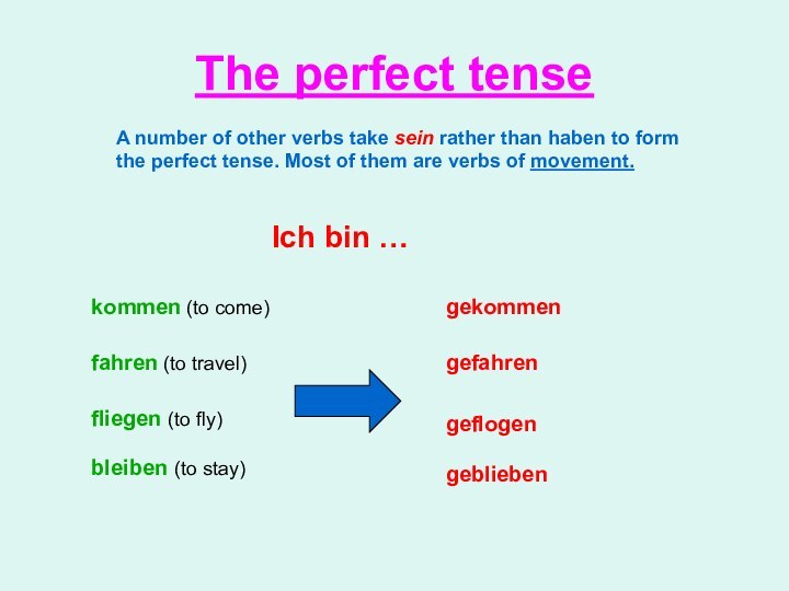 The perfect tenseIch bin …kommen (to come)gekommenfahren (to travel)gefahrenfliegen (to fly)bleiben (to