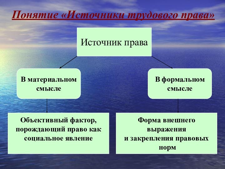 Понятие «Источники трудового права»Источник праваВ материальном смыслеВ формальном смыслеОбъективный фактор,порождающий право каксоциальное