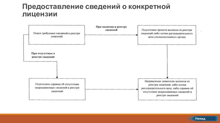 Предоставление сведений о конкретной лицензии