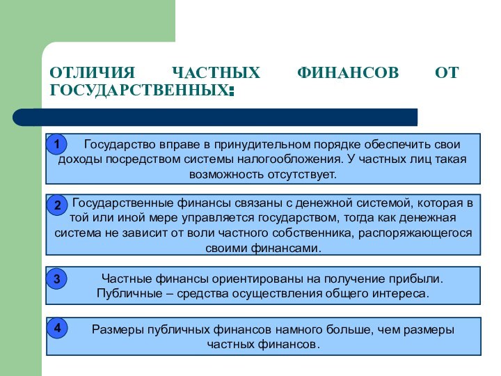 ОТЛИЧИЯ ЧАСТНЫХ ФИНАНСОВ ОТ ГОСУДАРСТВЕННЫХ:Государство вправе в принудительном порядке обеспечить свои доходы