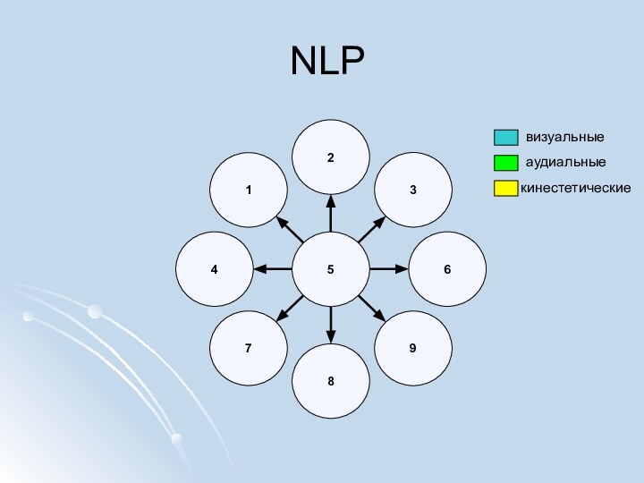 NLPвизуальныеаудиальныекинестетические