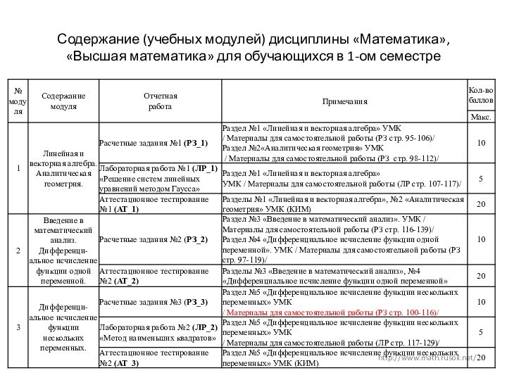 Содержание (учебных модулей) дисциплины «Математика», «Высшая математика» для обучающихся в 1-ом семестреhttp://www.math.rusoil.net/