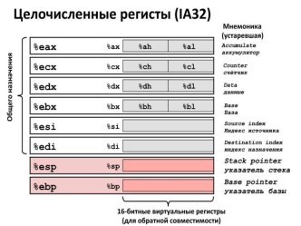 Сравнение языков ассемблера Intel and AT&T