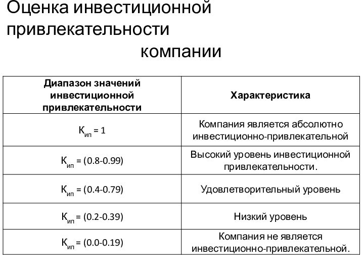 Оценка инвестиционной привлекательностикомпании